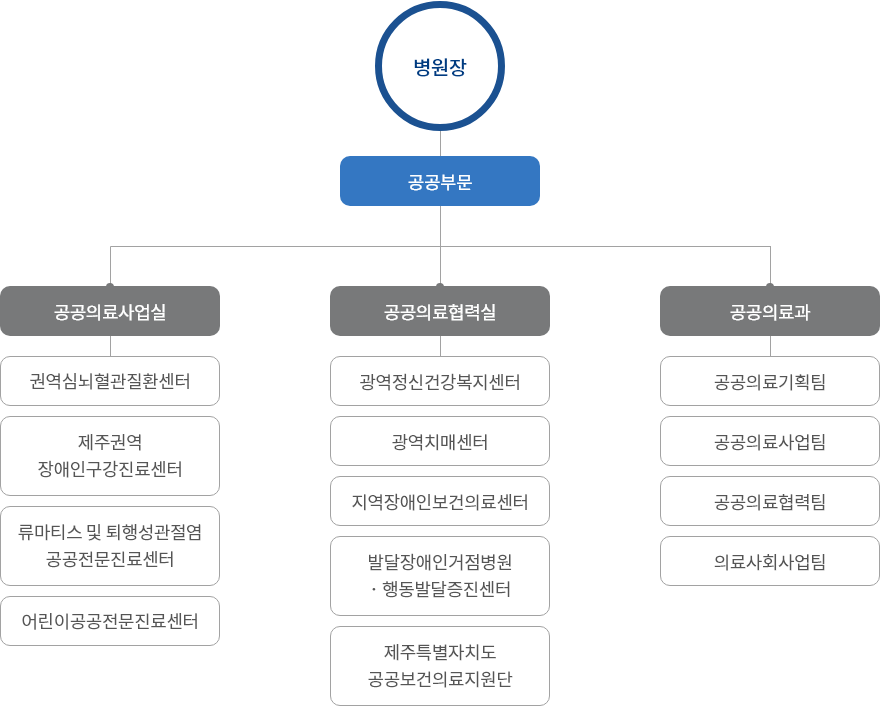 조직도