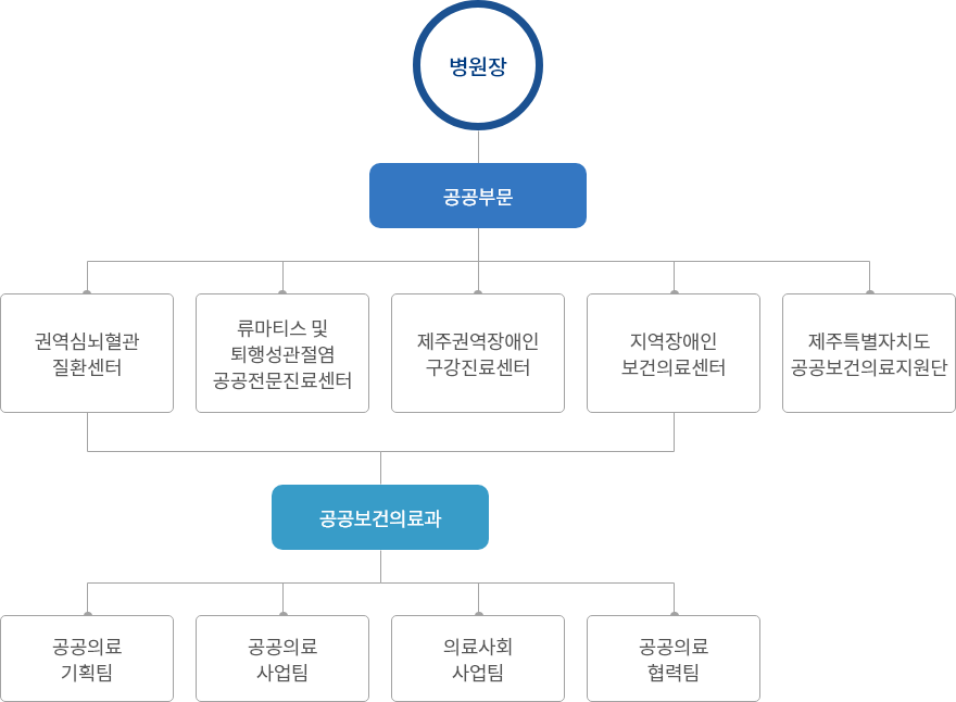 조직도