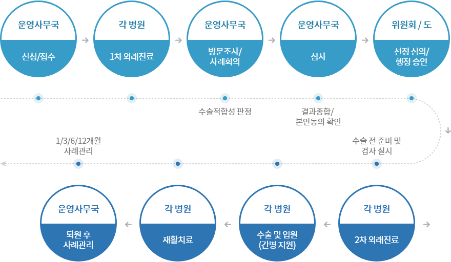 지원절차